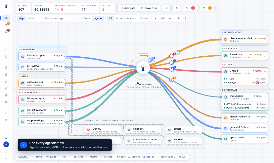 The Control Tower console: a live map of agents, models, MCP tool servers and APIs; clicking an agent traces its connections; dragging from the agent to a Salesforce tool adds a require-approval gate; the next call holds and is approved in the Tower.